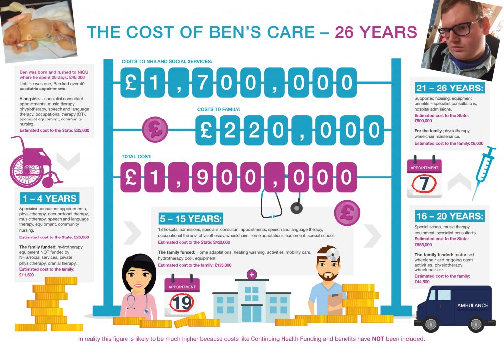 The Cost of Bens Care