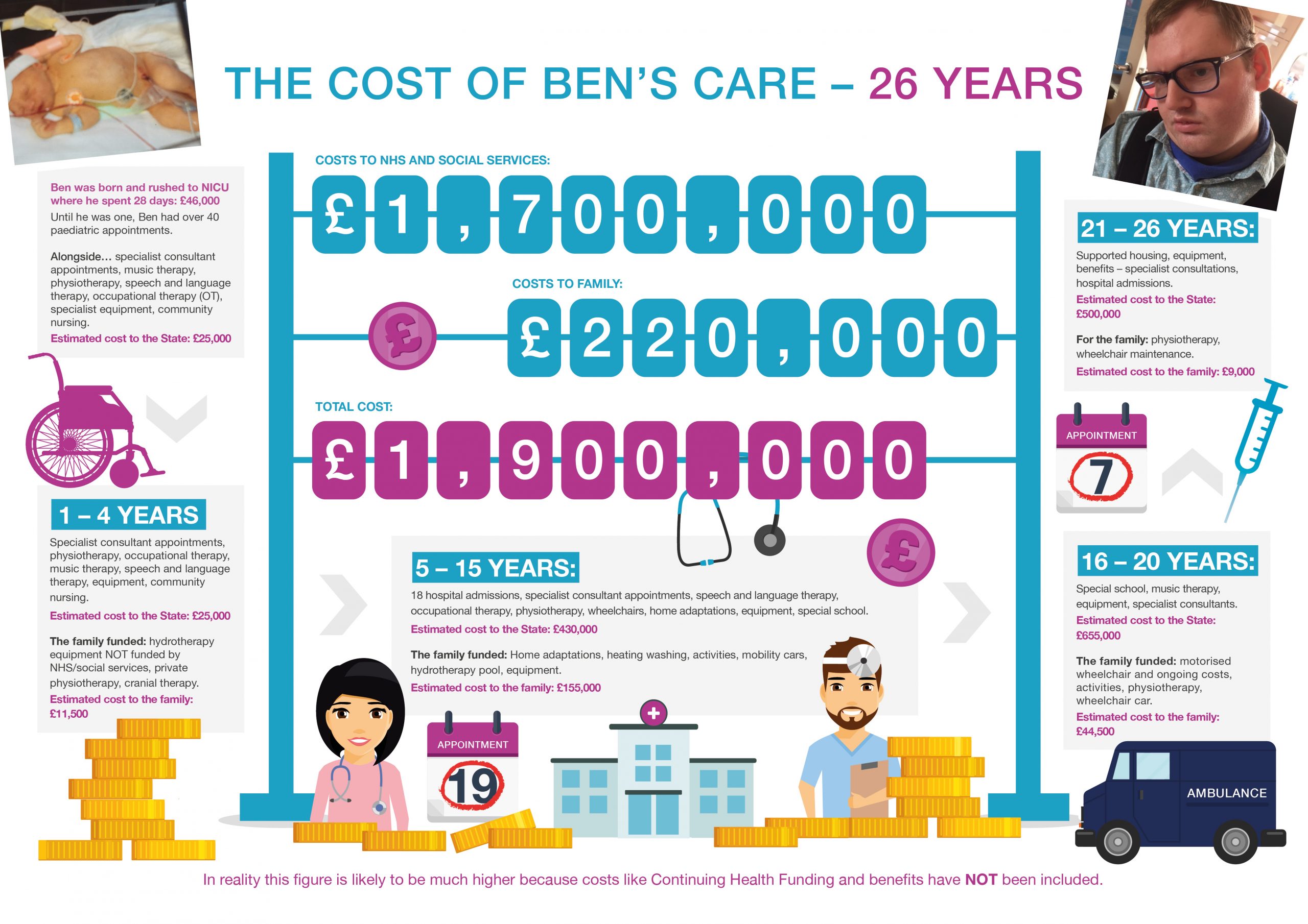 The Cost of Bens Care